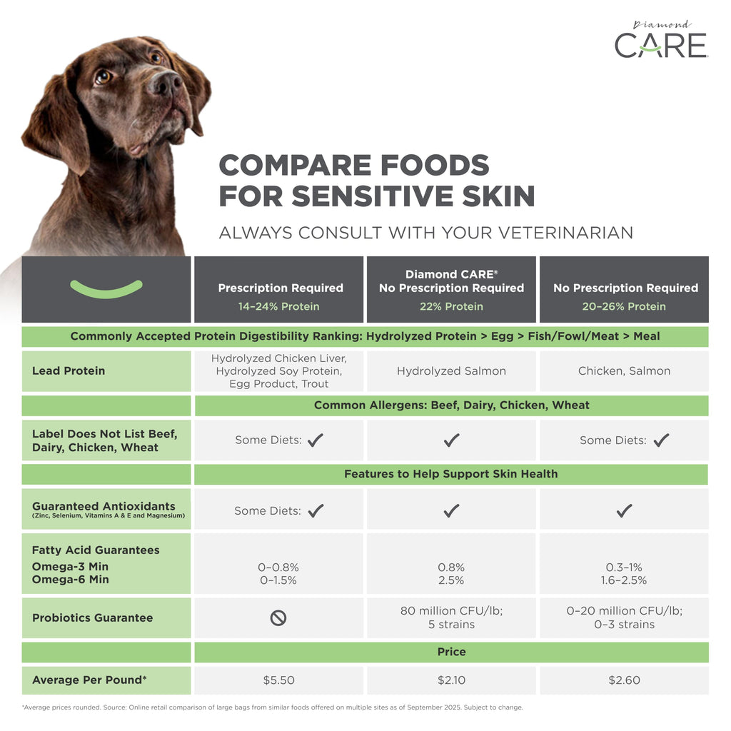 Sensitive Skin Dry Dog Food 25lb M873841